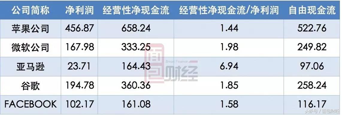 美国五大巨头市值,美国5大科技公司市值暴跌
