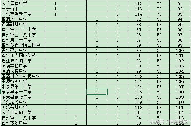 2021福州中考一三附录取初中排名,福州一三附录取排名2021