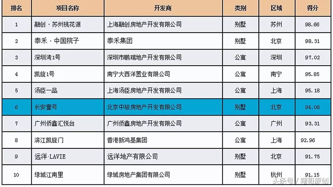 长安壹号半山上的宫殿近况,中国十大顶级豪宅2020