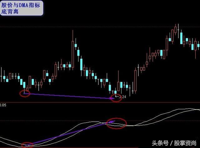 dml指标炒股绝招,dmi指标选股法运用好就是投资高手
