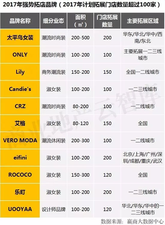 今年最流行的五大女装品牌,国内最新流行的女装品牌