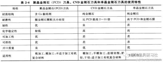 干货分享丨常见金刚石刀具种类、制备及特点都在这里了
