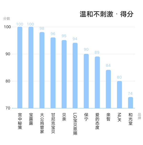 全球婴幼儿洗衣液，宝妈宝爸真的会选吗？看完本文，还不会选，你使劲打我！