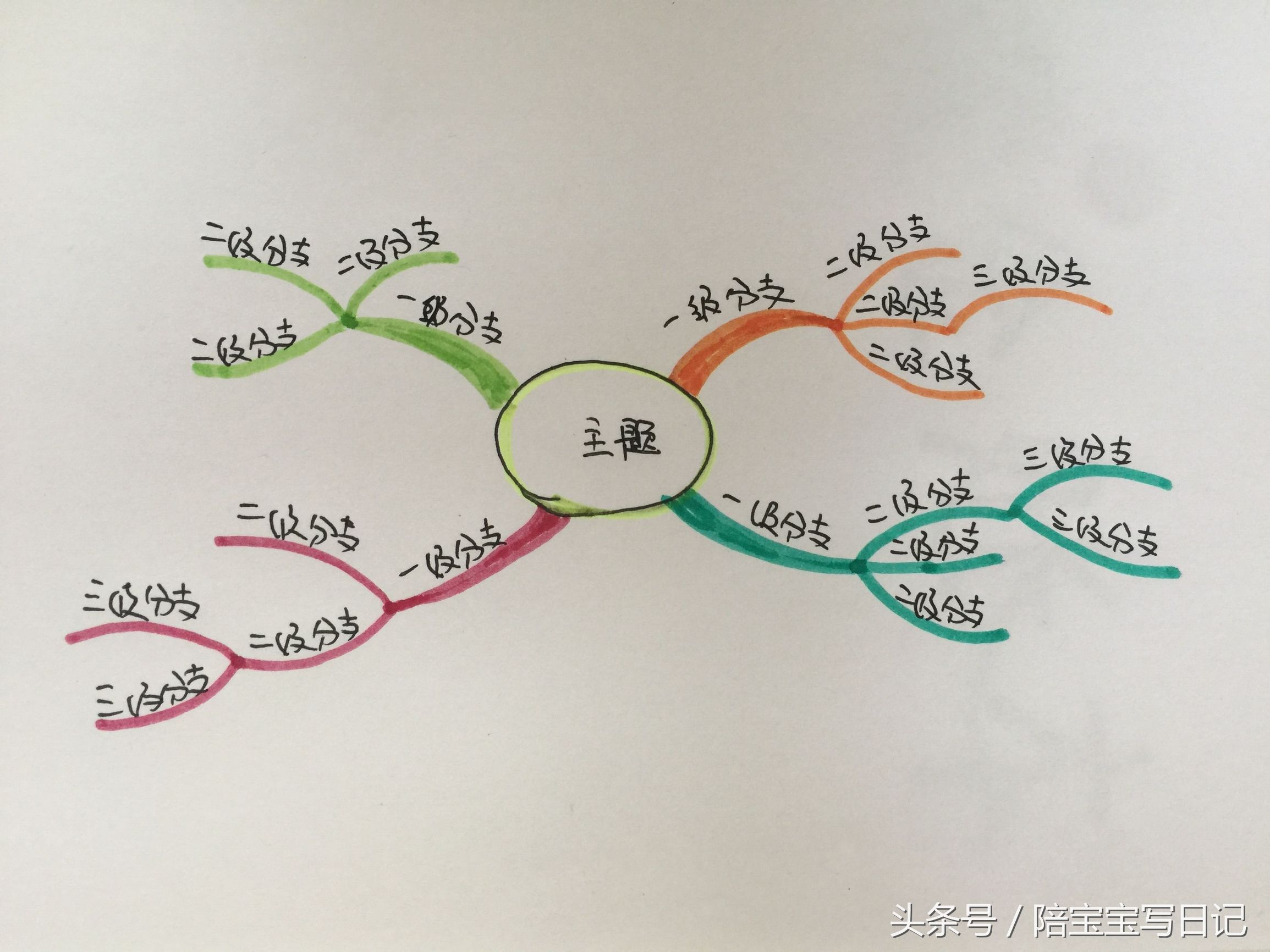 绘制思维导图的基本步骤与方法,绘制思维导图注意事项和五个步骤