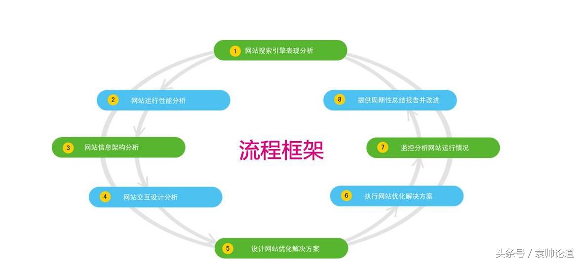 必须学会的seo优化七大技术,seo优化切入点之优化方案