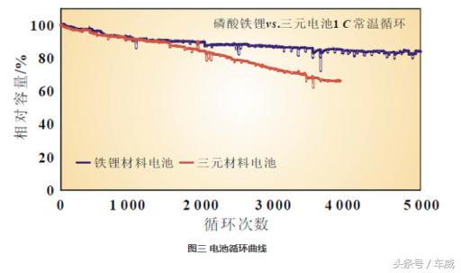 特斯拉比亚迪磷酸铁锂电池优势,比亚迪特斯拉电池科技