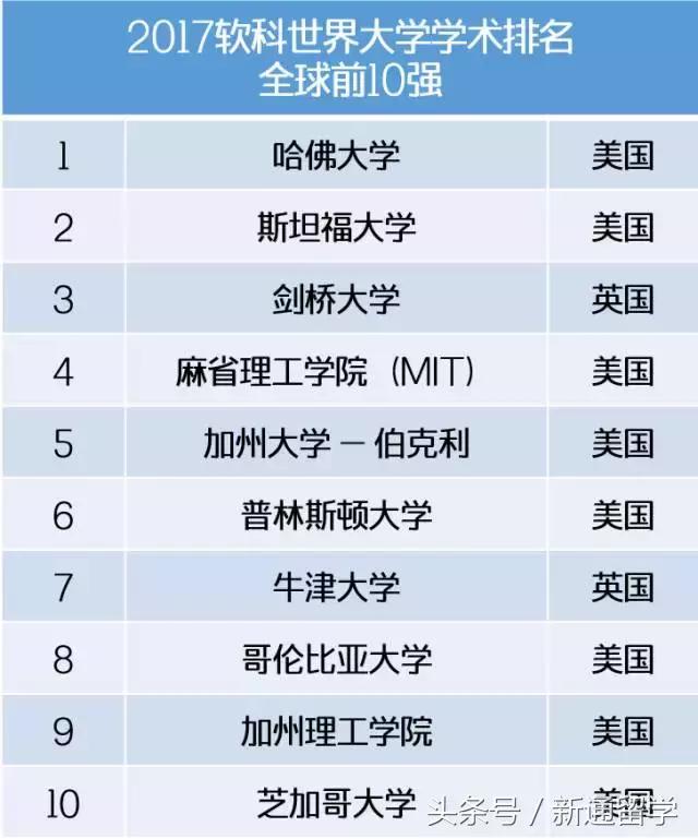 世界大学排名北大清华并列第16名,2018世界大学排行榜清华排第几