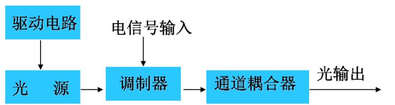 光纤传输信息,光纤传输通信工程