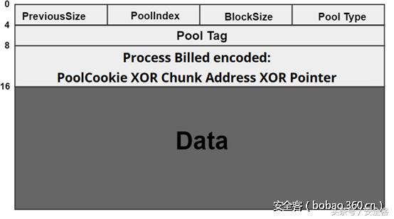 内核池溢出漏洞利用实战之Windows10篇