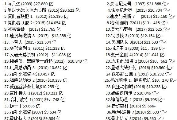 战狼票房挺进全球前100,吴京敲响了抵抗好莱坞的钟声