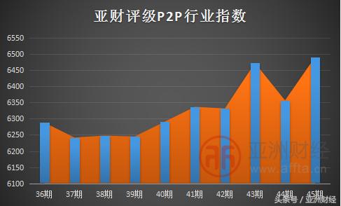 亚财评估投资价值分析,亚财网贷评级