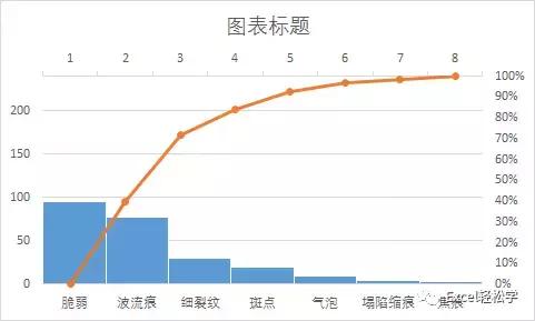 excel一个数据如何添加帕累托图,excel帕累托图使用技巧