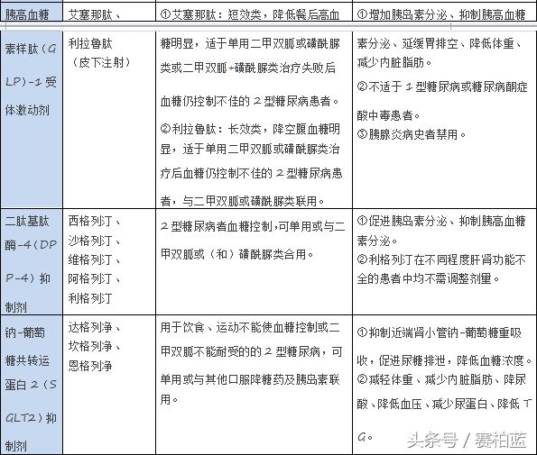 糖尿病用药最全指导方案,糖尿病临床用药指导工具