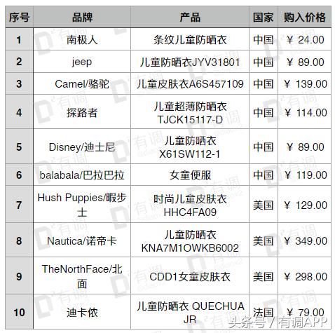 给孩子防晒这4种方法就够了,超好用的儿童防晒实测