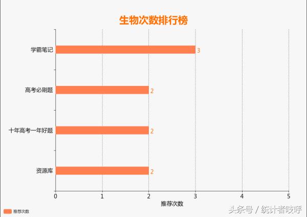 教辅书怎么买系列三：小数据告诉你理综三科如何选择？