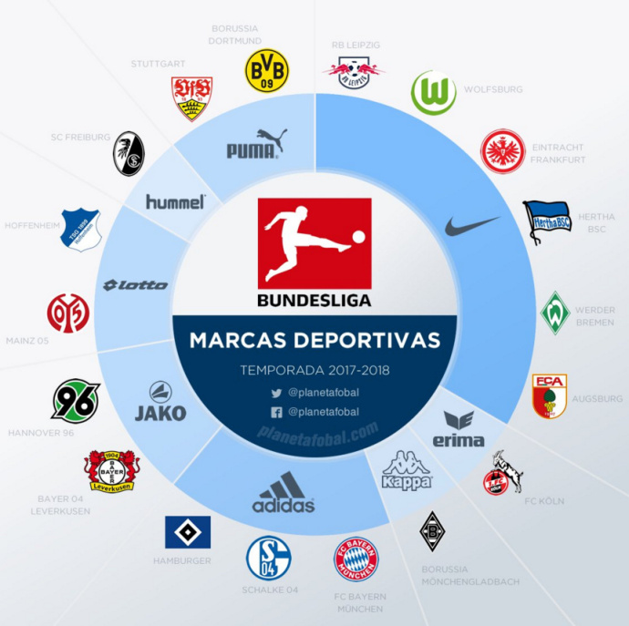 全球十大体育品牌排行榜,2023欧洲五大联赛球衣赞助商