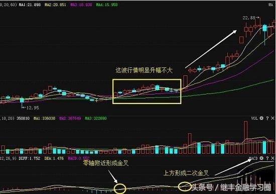 macd日周金叉选股公式准确率,MACD金叉选股公式怎么写