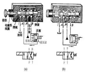 方向控制阀图,方向控制阀的原理和区别