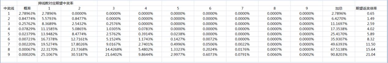 SLOTS数值入门:验算多押注线路的返奖倍率期望