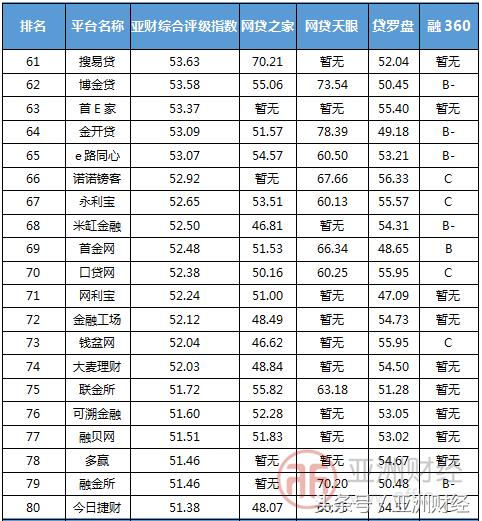 亚财,亚财网贷评级