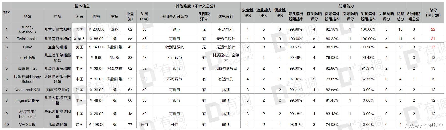 妈妈和宝宝儿童防晒霜第一名测评,适合妈妈的防晒测评