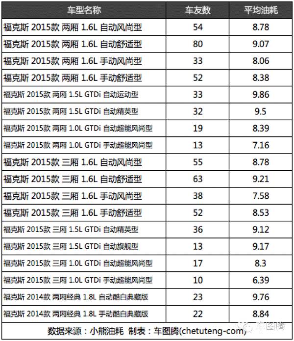 朗动和朗逸对比油耗,为什么朗动比朗逸油耗高