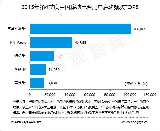 易观智库:智能终端和车联网将推动移动电台崛起受到资本市场广泛热捧