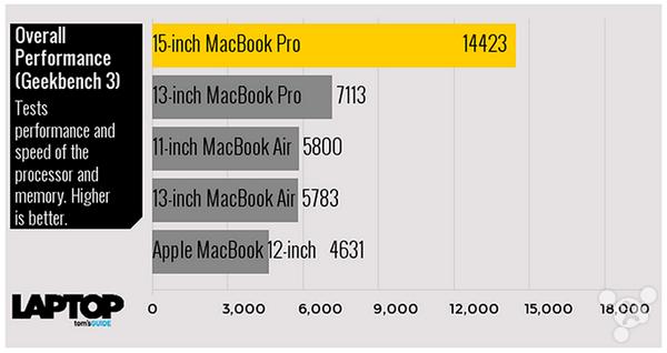 macbookairm1对比macbookpro,macbookair和pro怎么选择