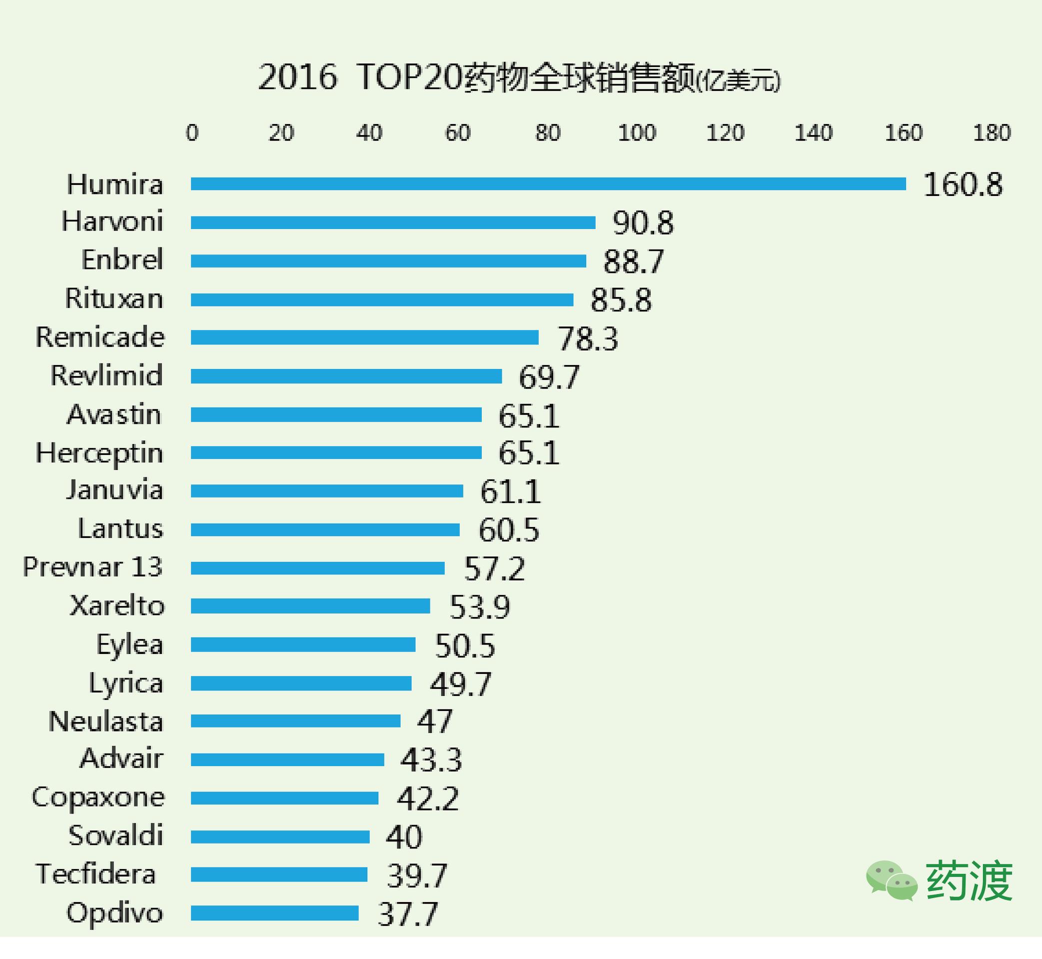盘点全球重磅*弹炸**药物的销售额TOP20