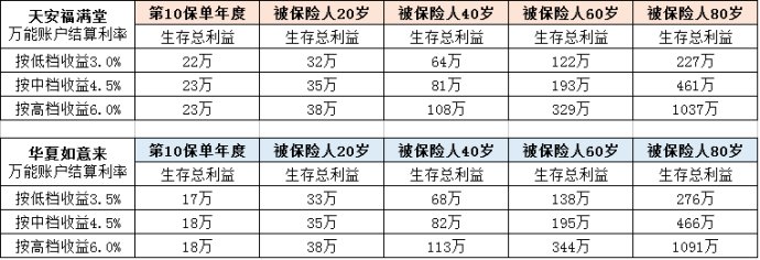 天安人寿福满堂靠谱吗,天安人福满堂寿年金险
