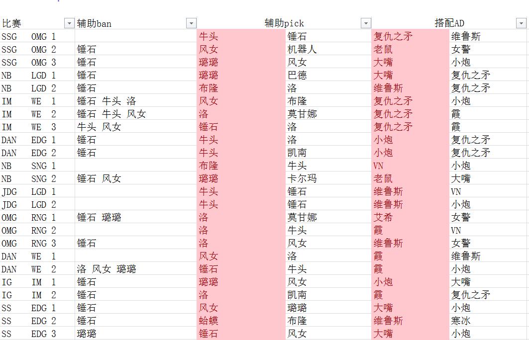 lol最新数据预测,辅助胜率排行榜lol2023
