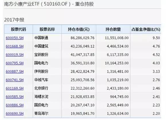 巨资追逐联通混改,小康ETF受青睐