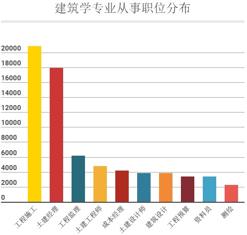建筑设计专业求职,建筑设计师最高年薪