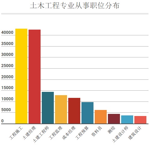 建筑设计专业求职,建筑设计师最高年薪