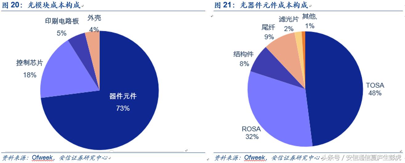「安信通信公司深度」新易盛：民营光模块后起之秀，成长可期