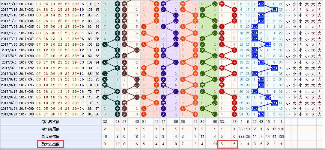 小霸王双色球第18100期预测,双色球2020097上期独中蓝球