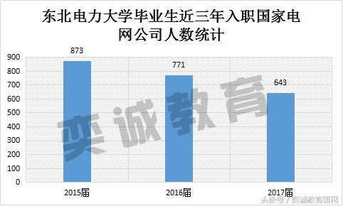 国家电网校园招聘考试,东北电力大学毕业生入职去向统计