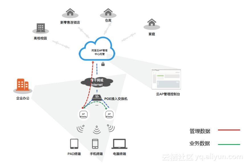 阿里云办公,阿里云智慧园区解决方案