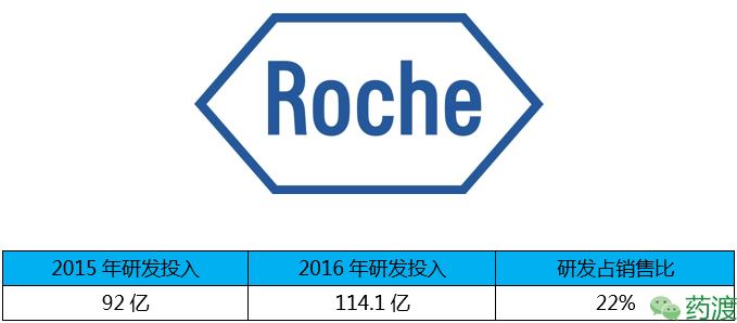 全球制药公司研发费用排名,中国制药公司研发投入前十名