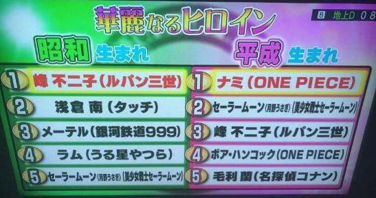 2024日本动漫人物排行榜前十名,昭和动画对比平成动画
