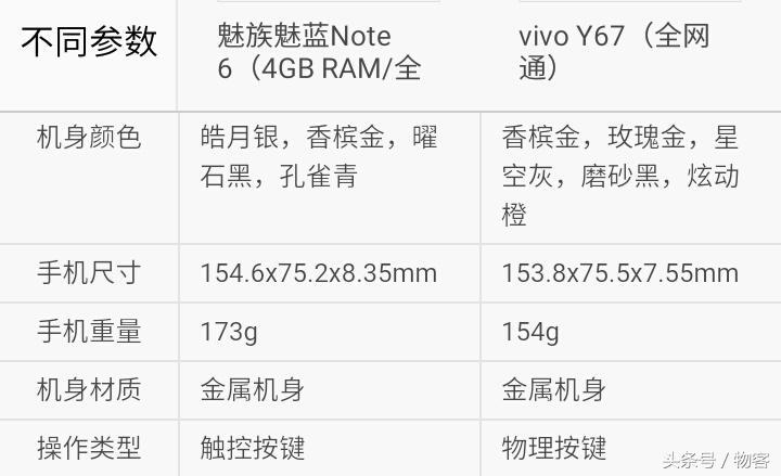 谁更好?魅族手机魅蓝Note6对比vivoY67