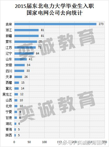 国家电网校园招聘考试,东北电力大学毕业生入职去向统计