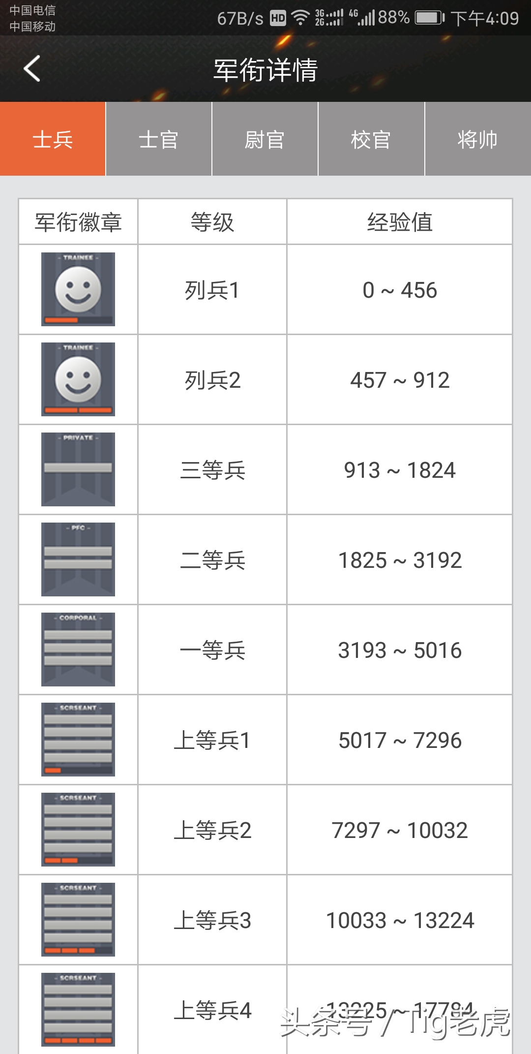 cf穿越火线各个等级经验,cf老虎