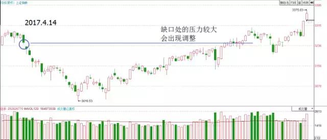 缺口对缺口意味着什么,突破缺口是好还是坏