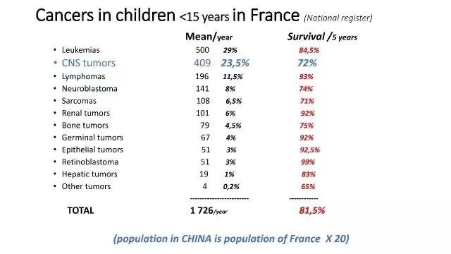 演讲PPT/法国居里研究所皮埃尔贝：儿童神经肿瘤的质子放疗