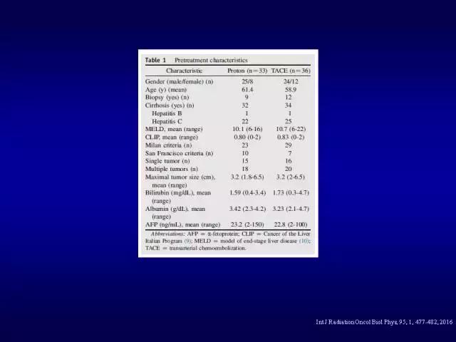 美国洛马林达质子治疗中心GaryYang：消化道肿瘤的质子放疗治疗