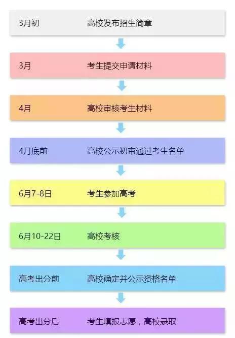 普通学生怎样报考自主招生,去报自主招生的学校需要注意什么