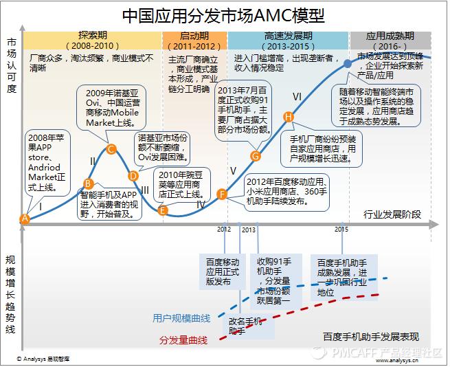 应用分发大战硝烟下的一枚完卵——搜狗手机助手产品分析