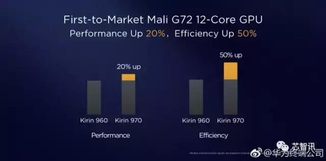 华为麒麟970详解:不止有人工智能的噱头,基带性能也追上了高通