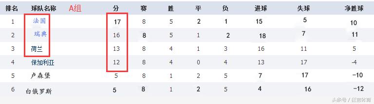 世预赛葡萄牙积分榜最新排名,世预赛附加赛葡萄牙vs意大利